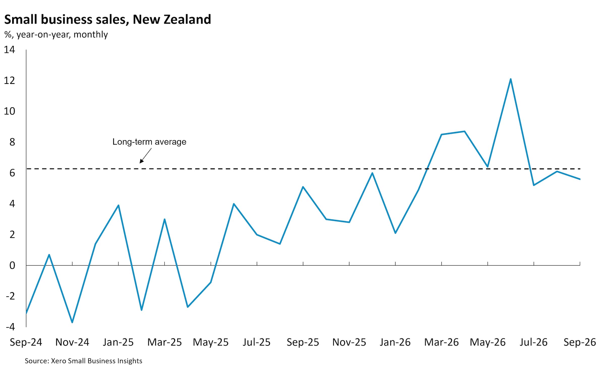 NZ Small Business Sales September Quarter 2026